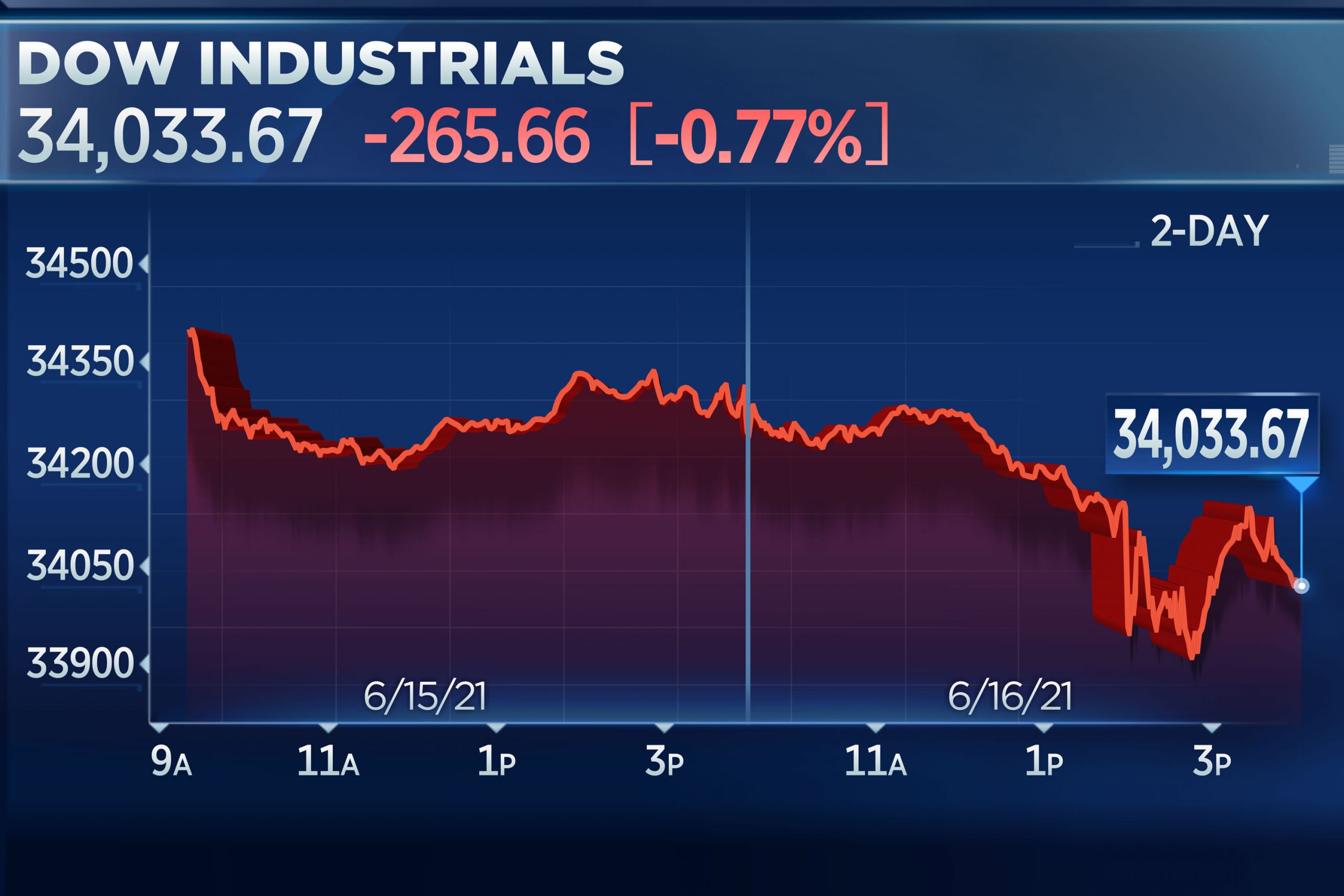 Dow Plummets More Than 500 Points, Closing Out its Worst Week Since October