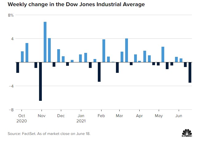Dow weekly change