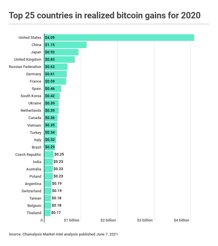 US Investors Earned Over $4 Billion from Bitcoin in 2020, Beating China