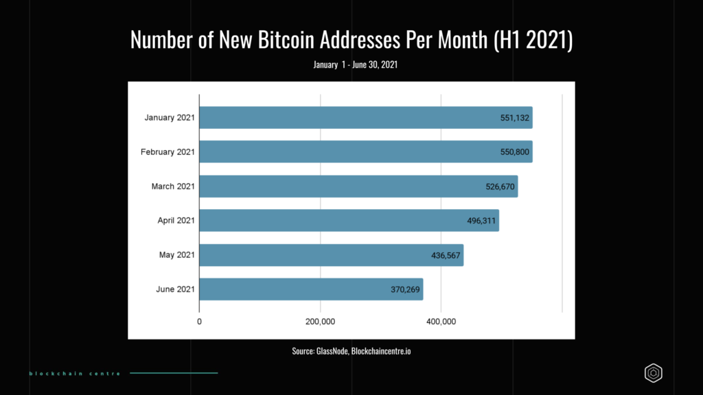 Nearly 500,000 New Unique Bitcoin Addresses Were Created Daily in 2021