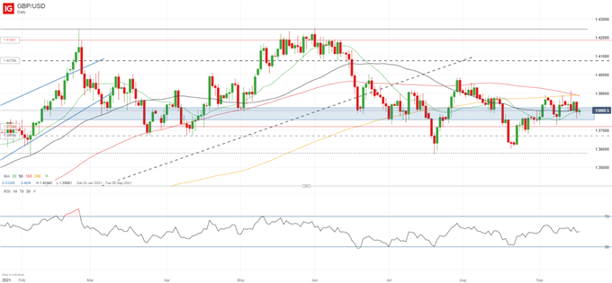 GBP/USD Tightens its Range, Still Lacks a Clear Direction Ahead of FOMC Meeting