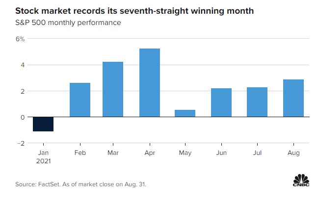 S&P 500 Slips, Still on Track for 7th Straight Positive Month