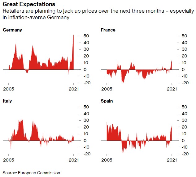 Eurozone Inflation Jumps to Decade-High in Line with August Estimates