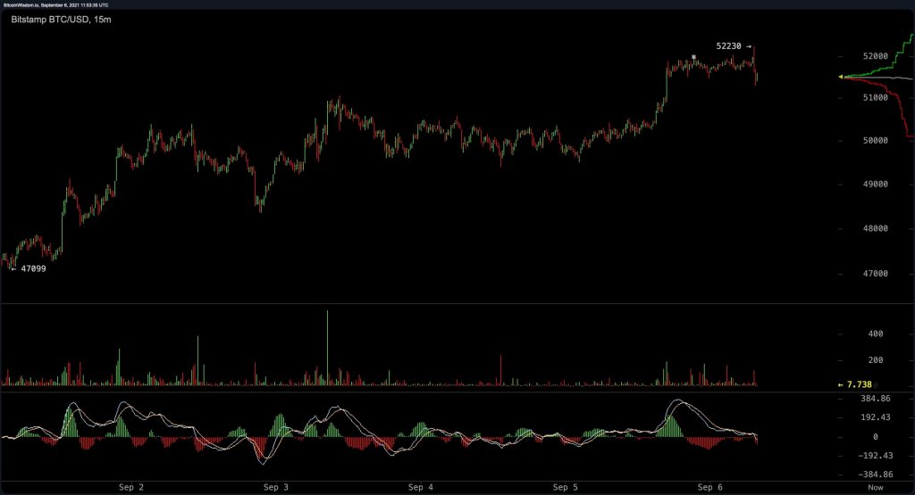 Bitcoin Hits $52k as El Salvador Makes the Crypto Legal Tender