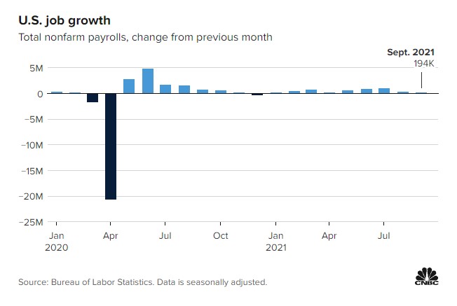 Breaking: September’s Jobs Report Badly Misses Expectations, Only 194,000 Jobs Added, Dollar Weakens