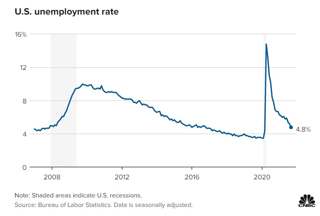 Breaking: September’s Jobs Report Badly Misses Expectations, Only 194,000 Jobs Added, Dollar Weakens