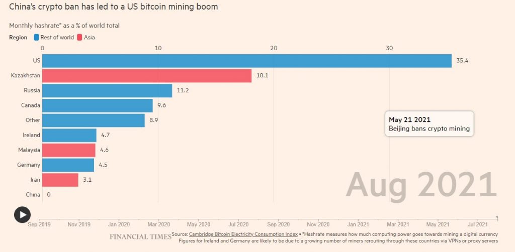 BREAKING: U.S. Overtakes China as Largest Bitcoin Mining Center