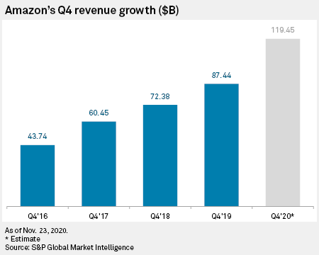 Amazon is the World’s 5th Most Visited Website, Records 3 Billion Visits a Month