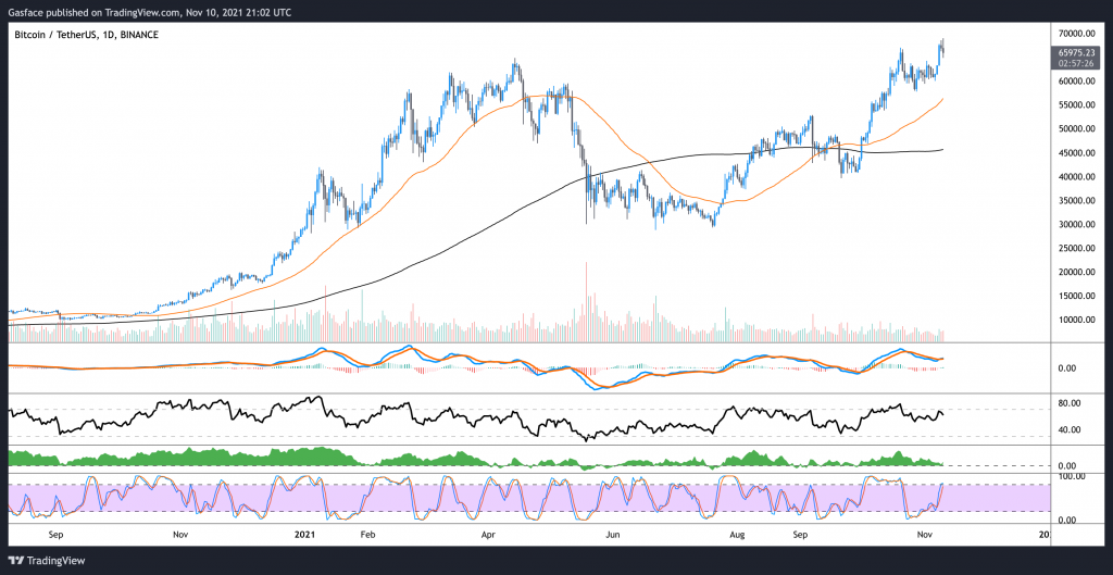 Will Bitcoin Price Rise Continue into 2022 as Inflation Fears Grow?