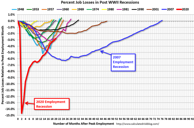 Nonfarm Payrolls: U.S. Adds 531,000 Jobs in October, Beats Expectations
