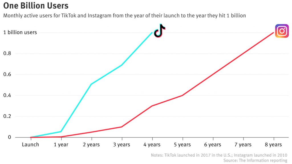 TikTok Hits 1 Billion Users in 5.1 Years; Second-Fastest Growing Among Social Media Apps