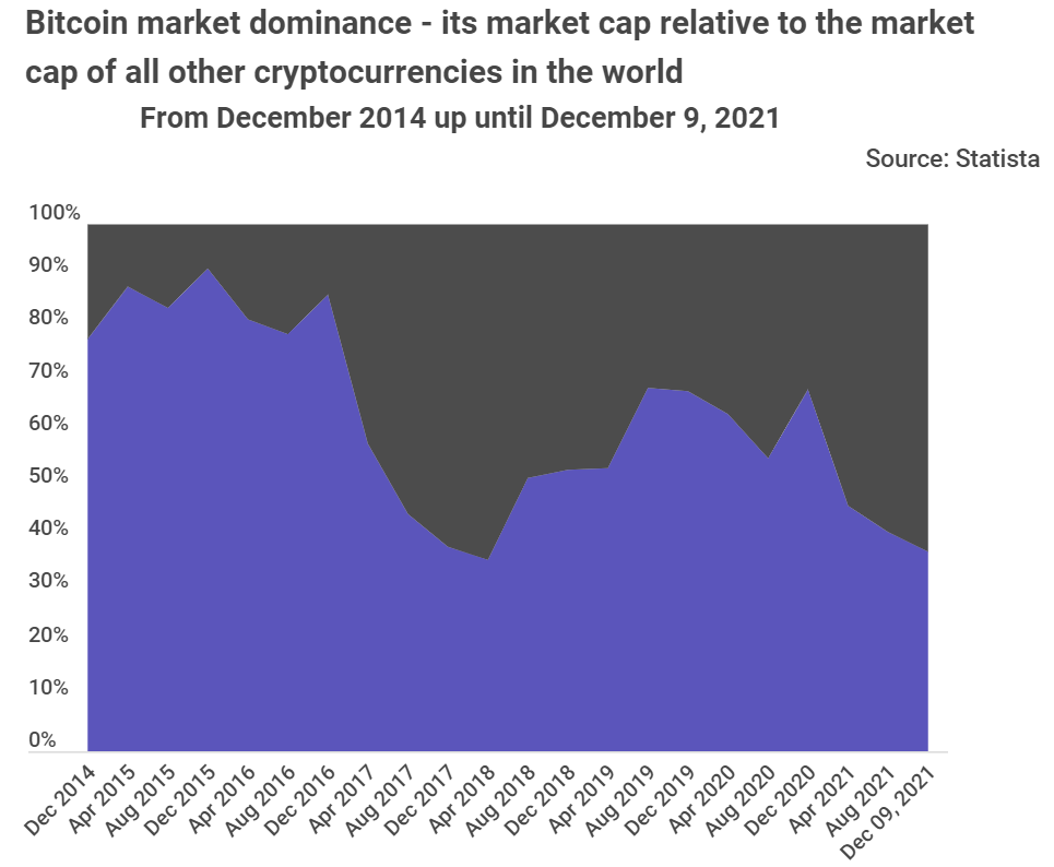 Altcoins Market Dominance Up 3X in the Last 7 Years