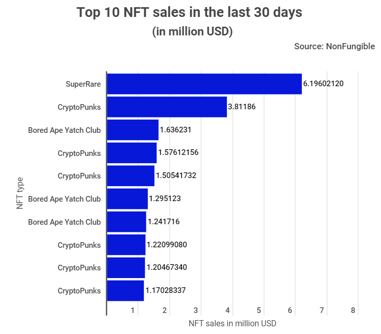 CryptoPunks Generated Nearly Half of Top 10 NFT Sales in the Last Month