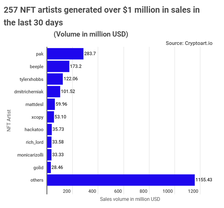 257 NFT Artists Generate Over $1 Million in Sales Over the Last 30 Days