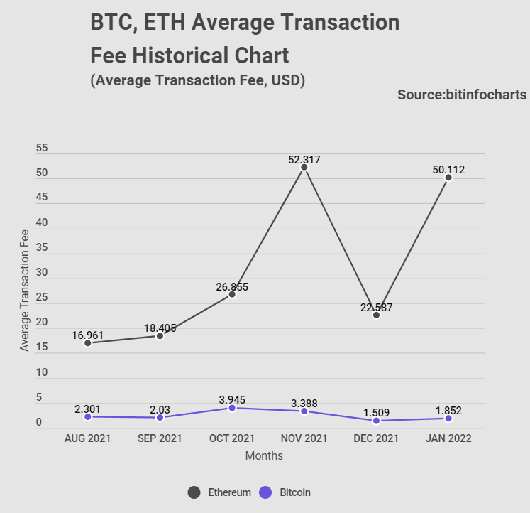 ETH Average Transaction Costs 33x BTC in 2022