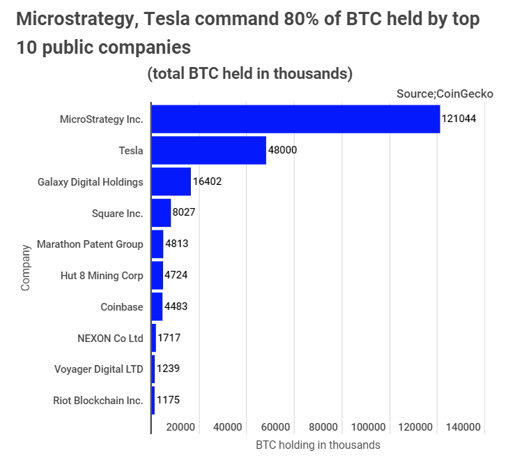 MicroStrategy and Tesla Command 80% of BTC Held by Top 10 Public Companies