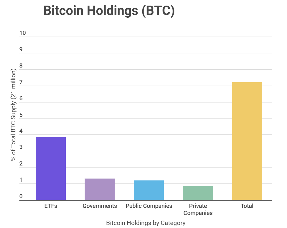 Bitcoin Treasuries Account for 7.2% of the 21 Million BTC Supply Cap