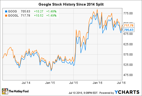 Google is Outdoing Apple and Tesla with a 20-for-1 Stock Split