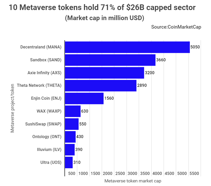 Top 10 Metaverse Tokens Control the $26B Metaverse Market
