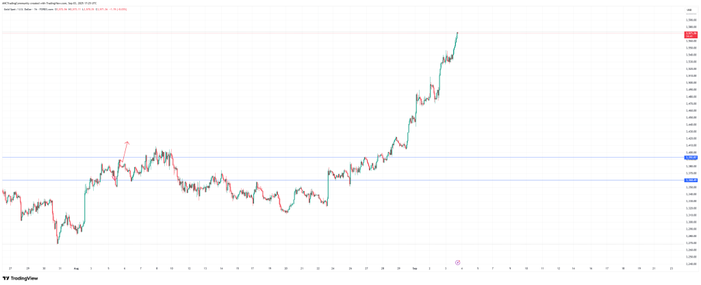 The Triple Crown: Gold, Bitcoin, and Ethereum's Rise to New Heights gold chart with all time high
